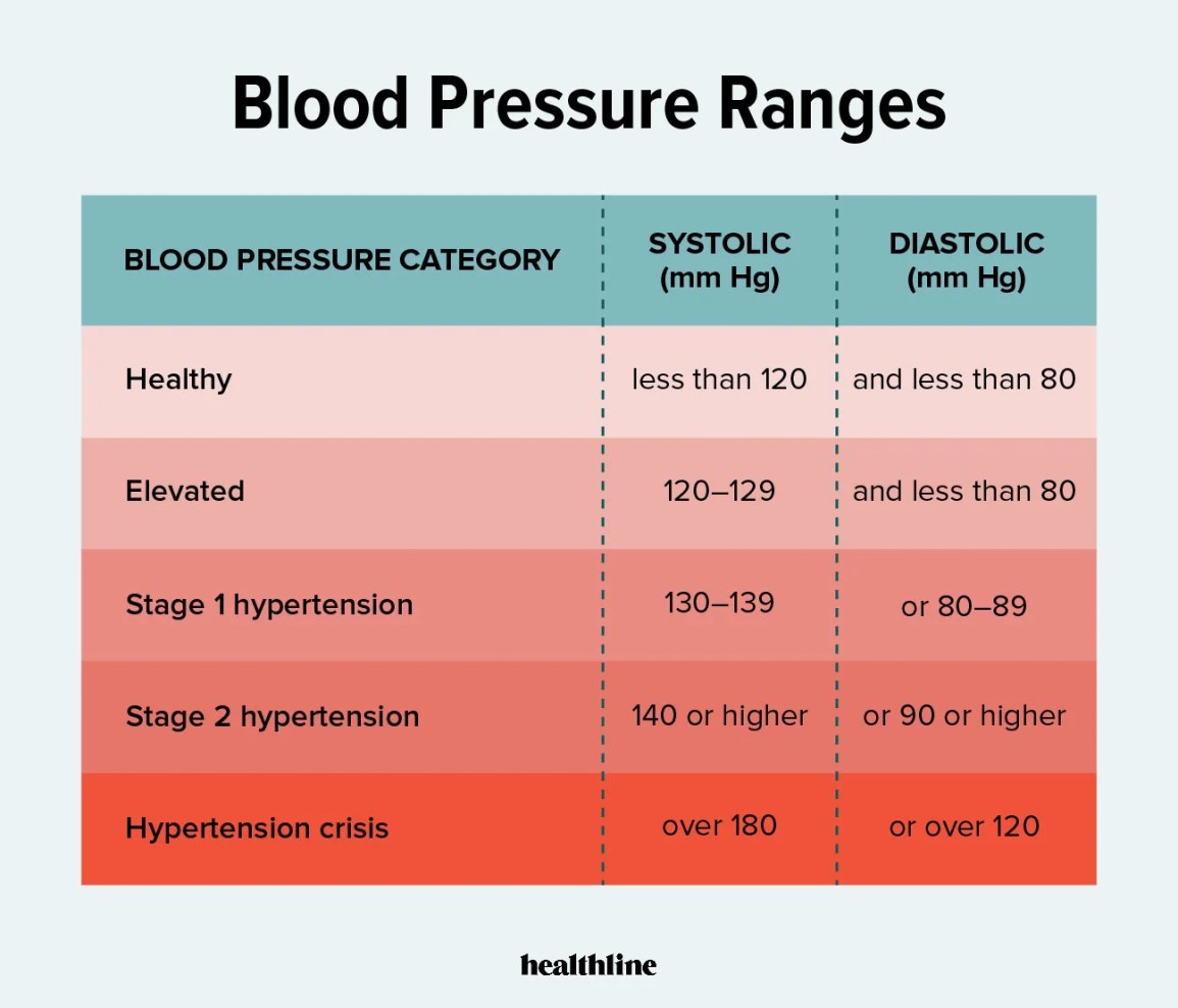 blood pressure chart